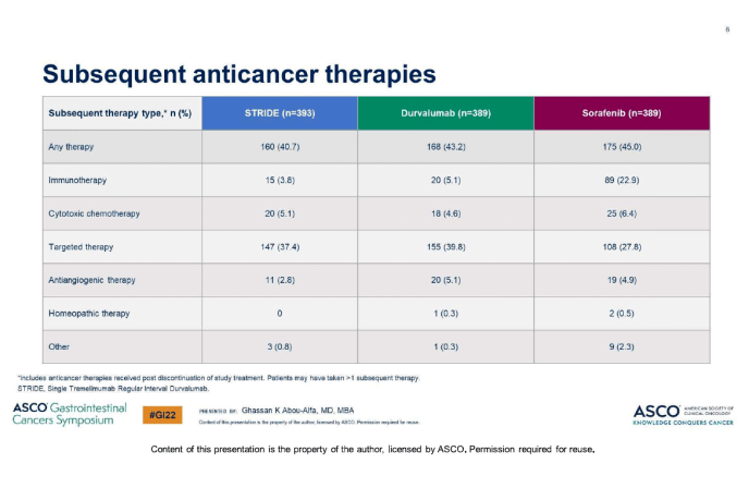 2022ascogi3年生存率前所未有himalaya研究开启肝癌一线双免治疗新