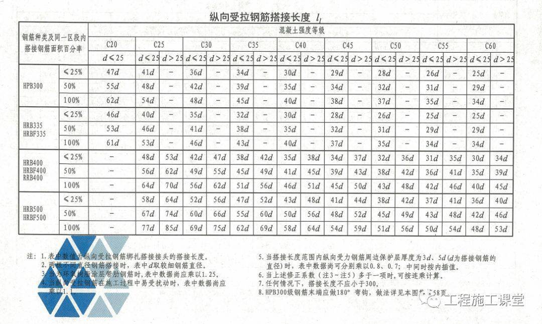 結合18g90116g101圖集詳解鋼筋施工的常見問題點