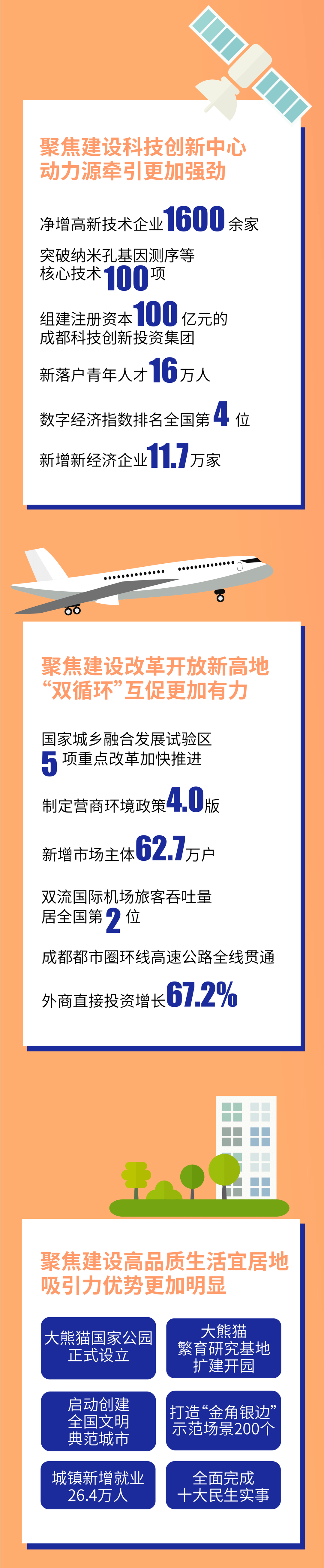 工作报告|动画+长图，2022年成都市政府工作报告“码”上看