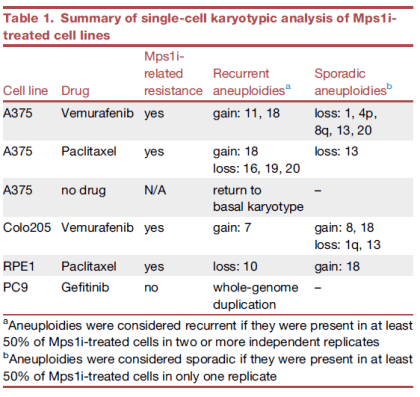 实验|《细胞》子刊：癌细胞“玩儿命”耐药！冷泉港科学家发现，染色体不稳定性对癌细胞有害，但也会促进癌症获得耐药性丨科学大发现