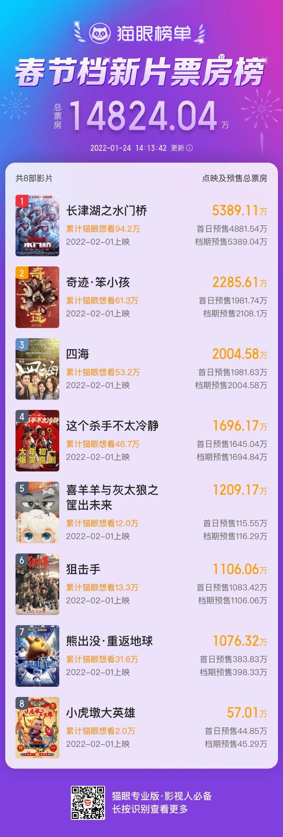 狙击手|大年初一票房预售过亿，易烊千玺或成首位“百亿”00后演员