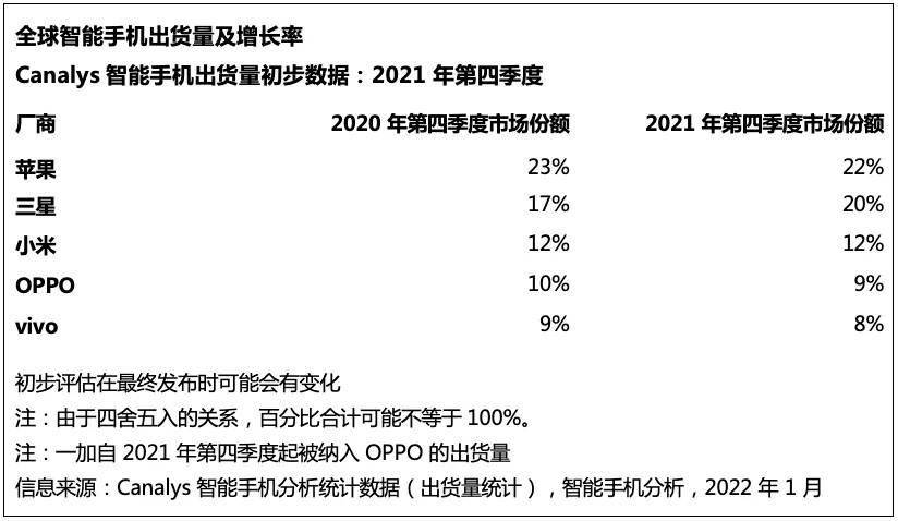 Canalys：2021 年第四季度，苹果重夺全球智能手机市场桂冠