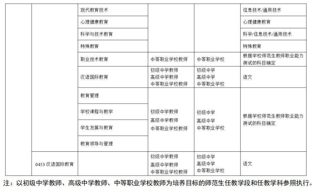 教育部明確只有1個體育類研究生專業可免試拿教師資格證