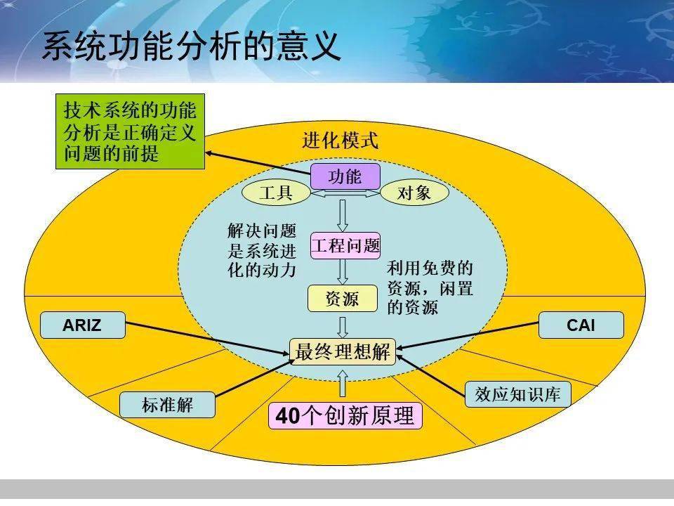 干货triz系统功能分析