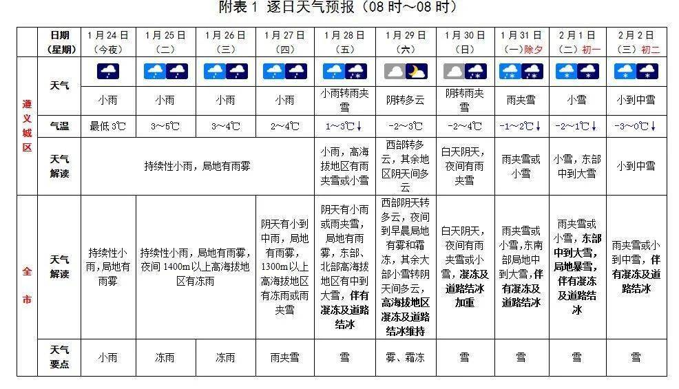 遵义市2022年春运专题天气预报