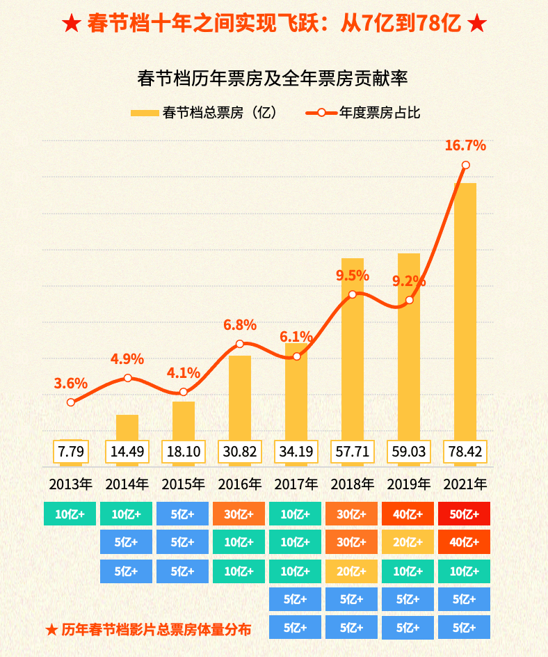 数据|年轻人不爱看电影？2022年春节档预售破亿：25岁以下观众最少