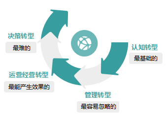 数据|从“青铜”到“王者”，企业数字化上分三大秘诀收好了！