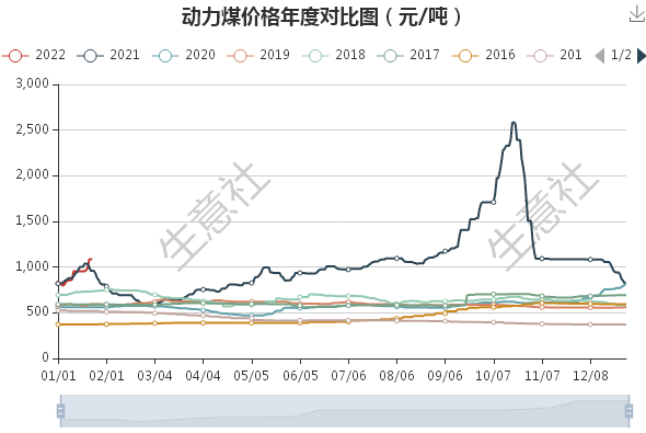 生意社2021年動力煤價格波動較大呈現先揚後抑的行情