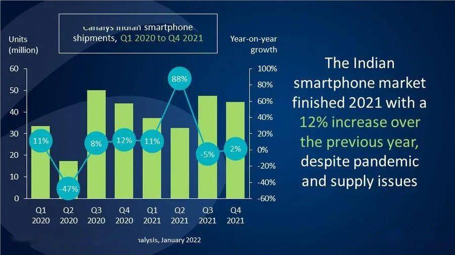 手机|【市场】2021印度手机销量TOP5 小米稳居第一 realme最猛