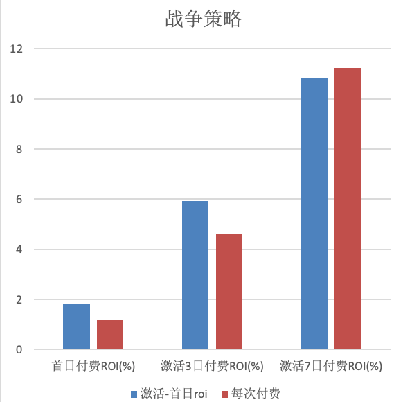 竞争|游戏行业又多了一个广告投放利器