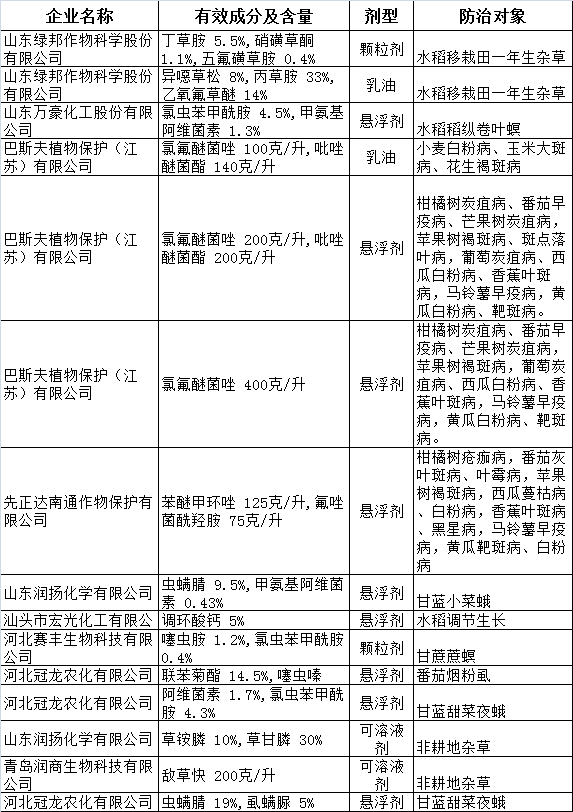 2022年第一批氟唑菌酰羟胺氯氟醚菌唑氯虫苯甲酰胺等将迎重磅登记