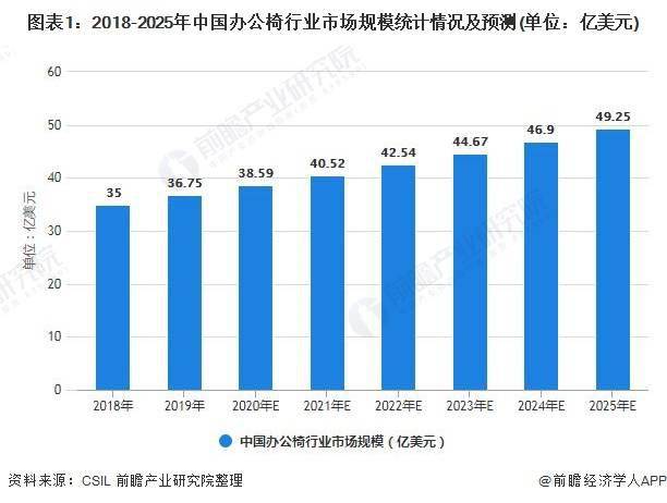 宝博体育-2021年中国办公椅行业市场规模及发展趋势分析未来居家办公椅需求将不断增加(图1)