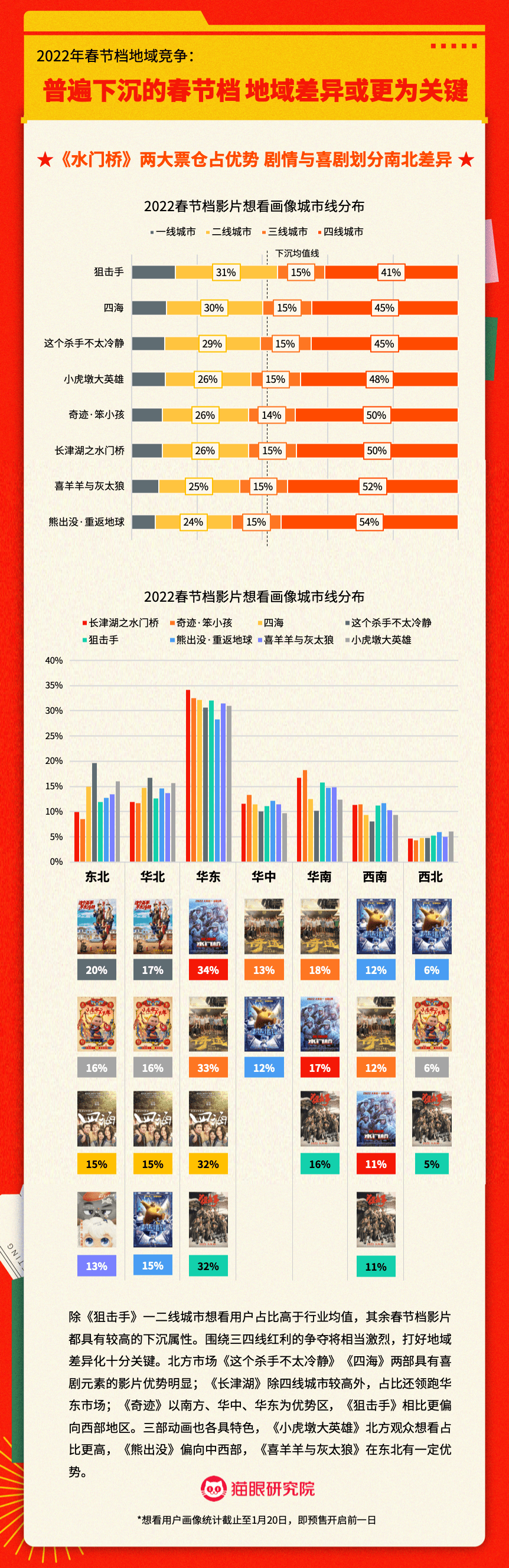 狙击手|2022春节档前瞻：《水门桥》超强，《奇迹·笨小孩》等4片竞争激烈