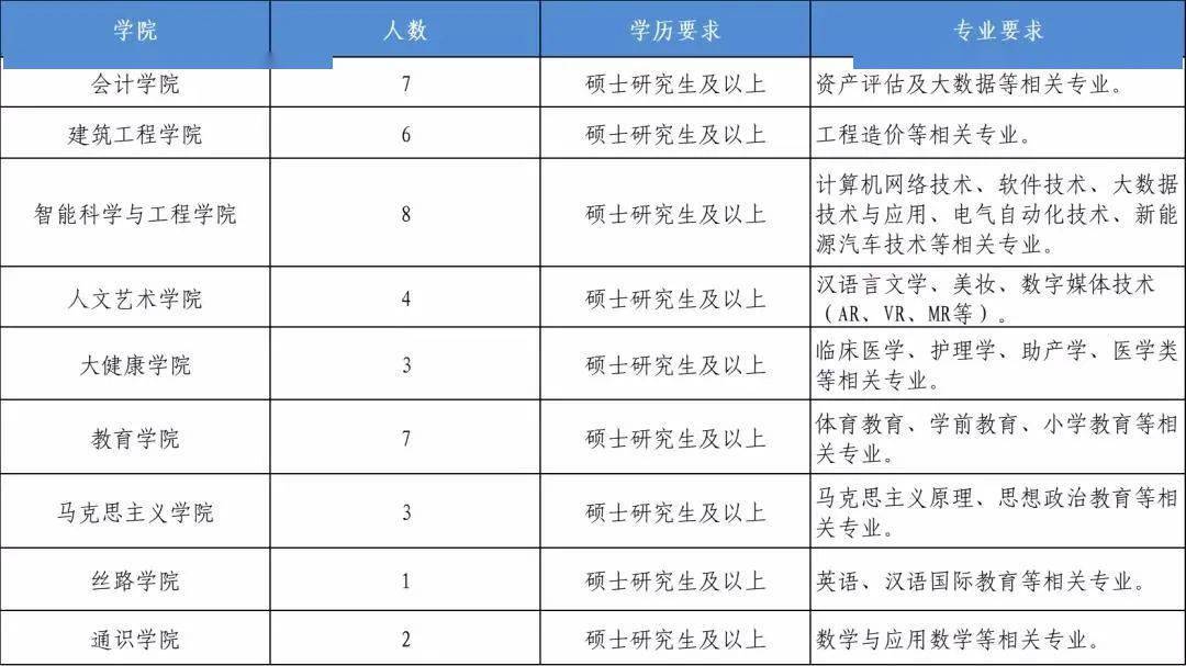 招聘2022年雲南工商學院教師招聘公告