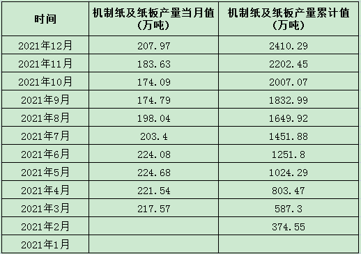 公布！2021星空体育App下载年1-12月全国机制纸及纸板产量出炉！单月产量、(图2)