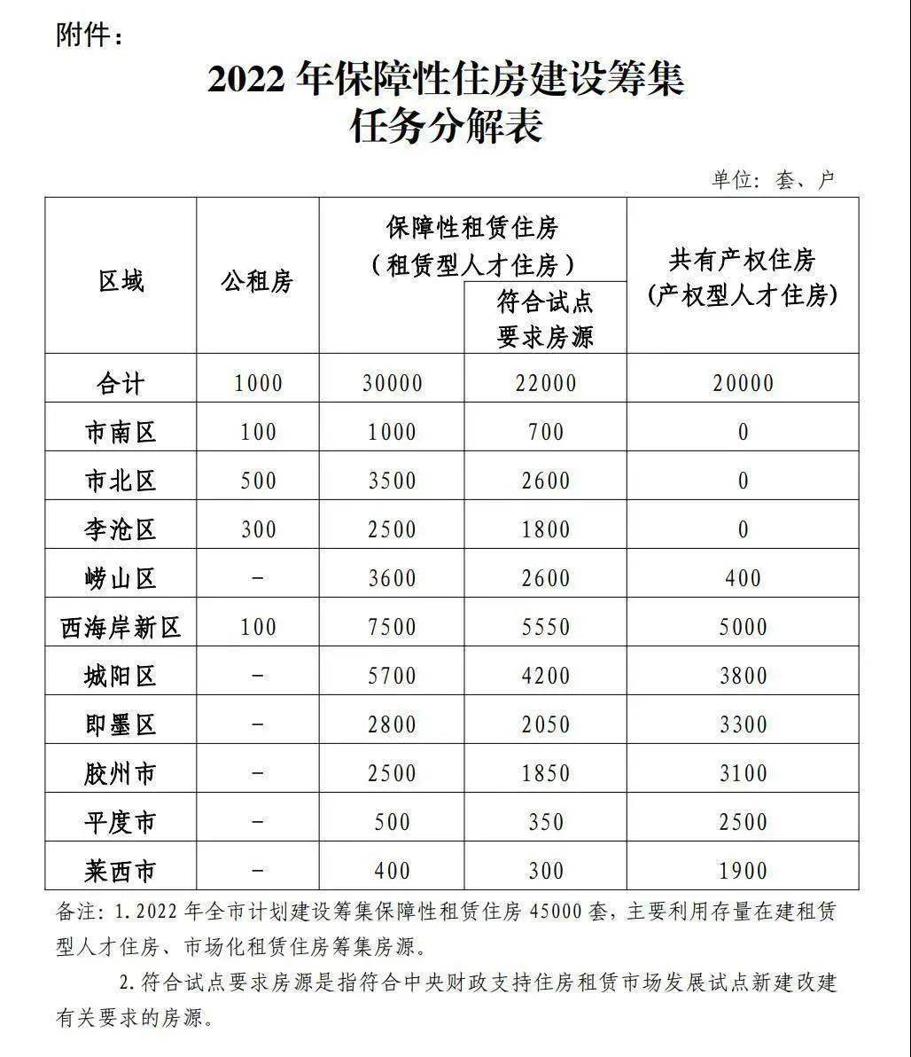 2022年青島市計劃建設籌集公租房1000套