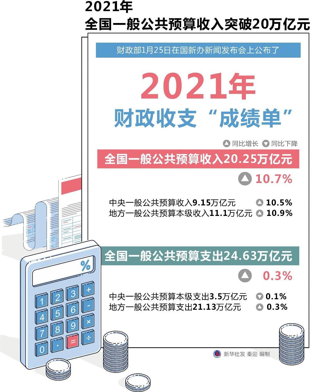 2021年全国一般公共预算收入突破20万亿元_同比增长_财政部_发布会