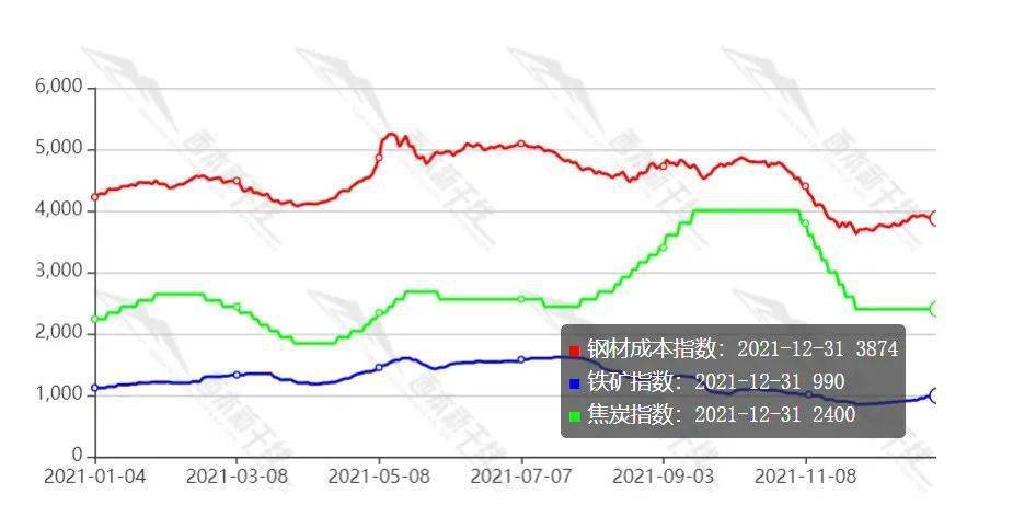 pg电子平台年后钢价怎么走？2022年度走势预警报告！(图9)