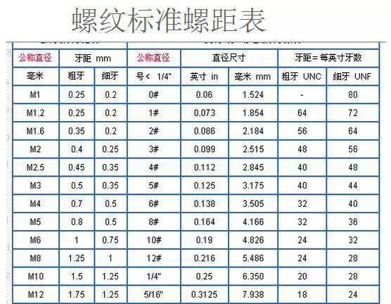 粗牙与细牙螺纹