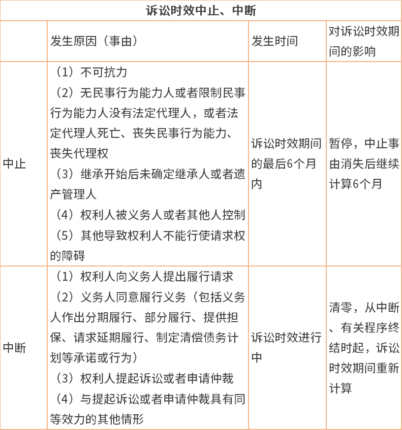 a.权利人向义务人提出履行义务请求的,诉讼时效中止b.