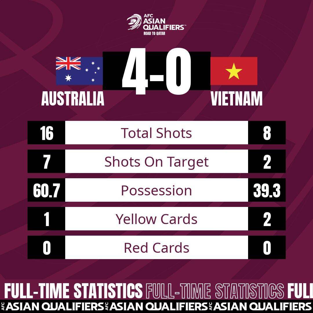 方面|澳大利亚4-0越南全场数据：射门16-8射正7-2 控球率60.7%-39.3%