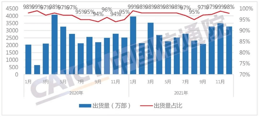 通訊Plus·Plus數讀 | 中國信通院：5G發展迅猛 2021年國內5G手機出貨量達2.66億部 科技 第3張