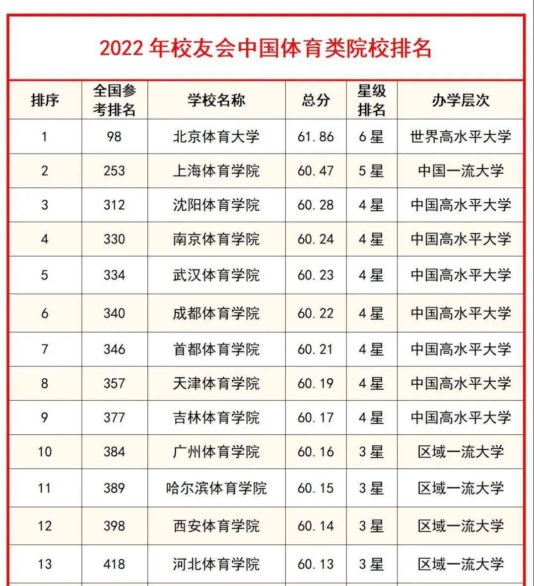 2022中国体育类大学排名发布