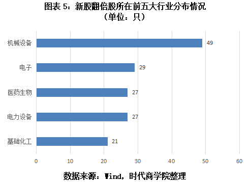 2021A股翻倍股復盤之行業篇：雙碳產業成牛股孵化池，機械設備新股最受青睞 科技 第5張