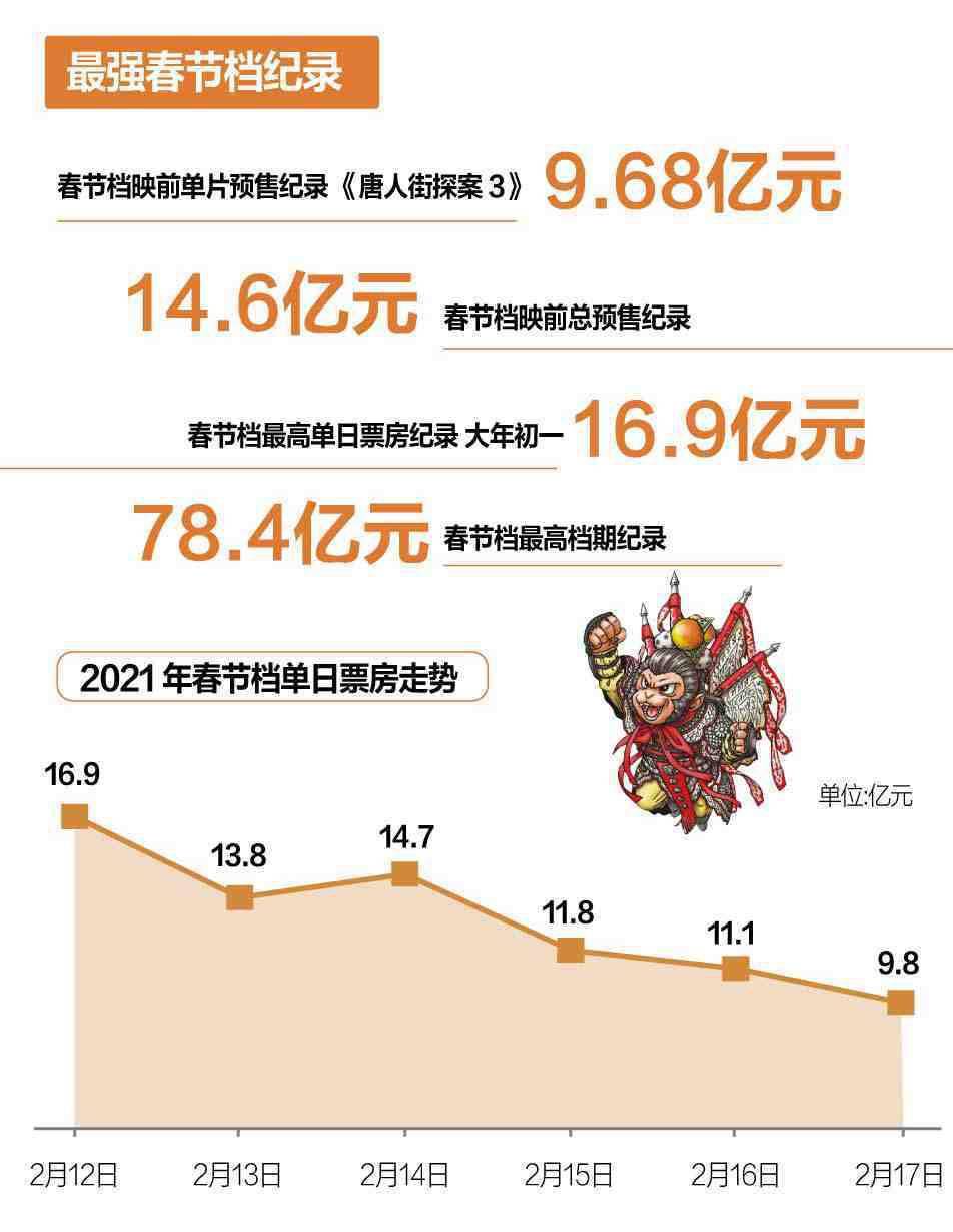 黄嘉龄|数说九年春节档：总票房提升10倍，大年初一“最亮眼”