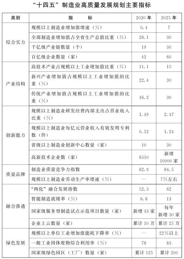 河南省政府重磅發文！到2025年，規上制造業增加值年均增長7％左右 科技 第1張