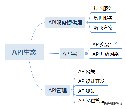 信天投资札记 | 投资人看企业服务之api管理行业初探