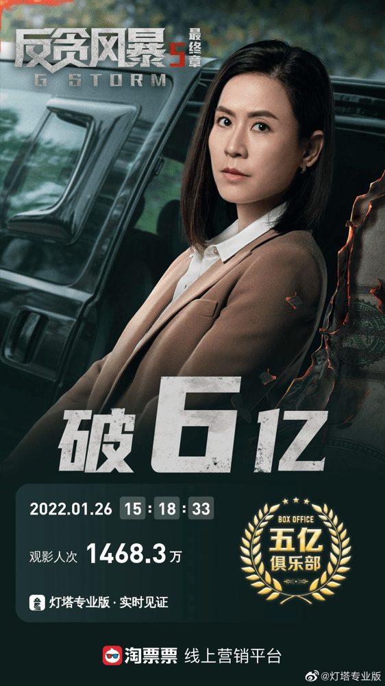 电影|古天乐主演作品 《反贪风暴5:最终章》票房破6亿