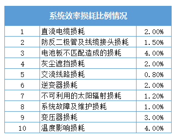 黑龍江省各地市光伏電站成本收益及發電量的計算方法