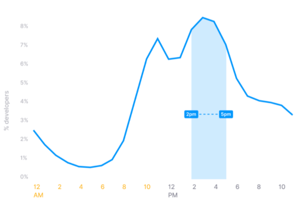 每天敲代码不到 1 小时？这就是程序员的“真实”日常！