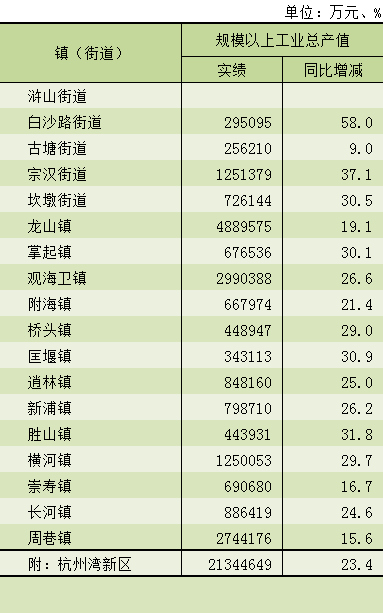 2021年慈溪哪个镇(街道)经济发展最好?数据来了.