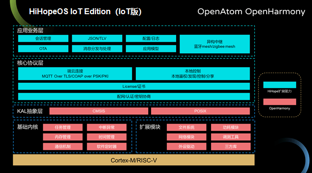 HiHopeOS通過 OpenHarmony 兼容性認證 科技 第4張