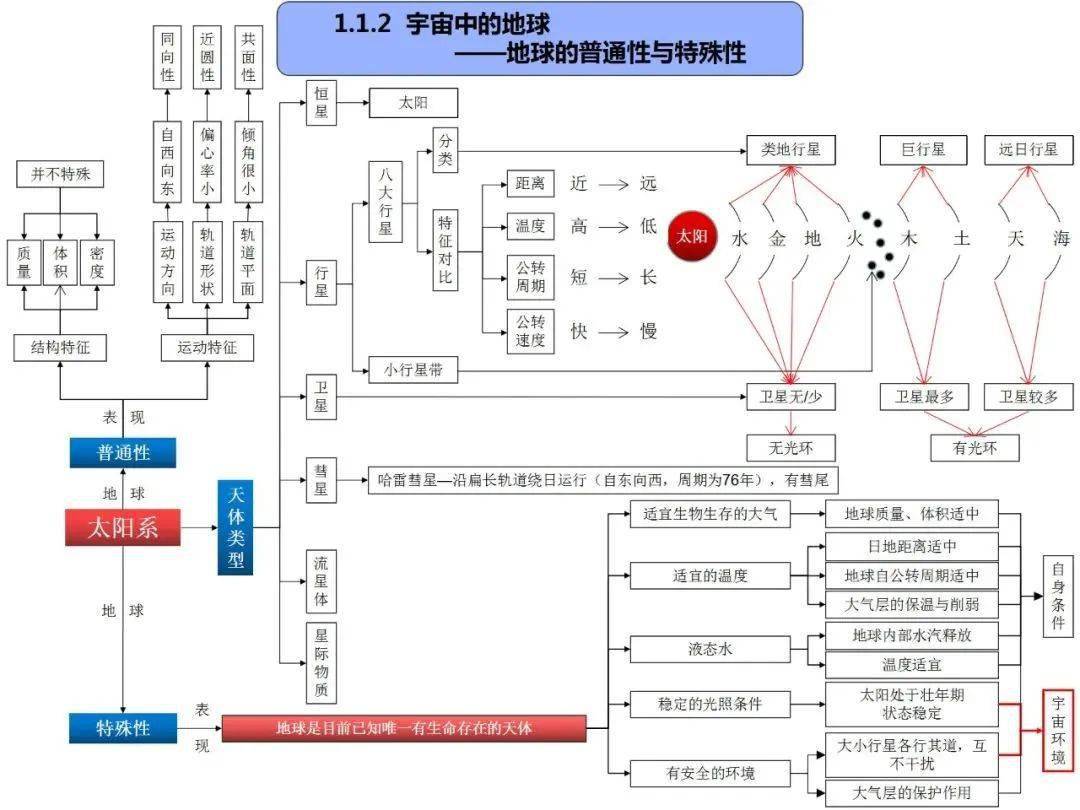 高中地理思維導圖全套