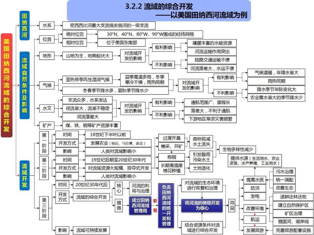 高中地理思維導圖全套