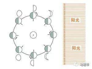 月球|【地理视角】专业解释今年春节没有大年三十,其实都是月亮惹的祸