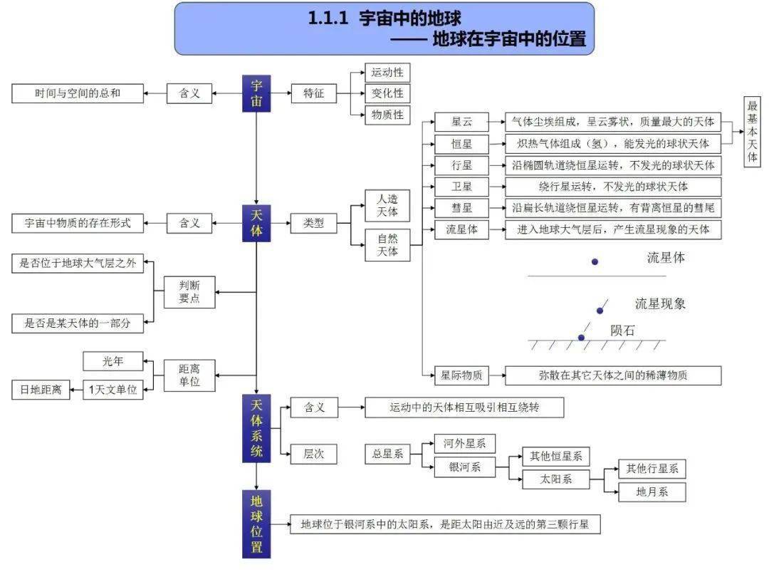 高中地理思維導圖全套