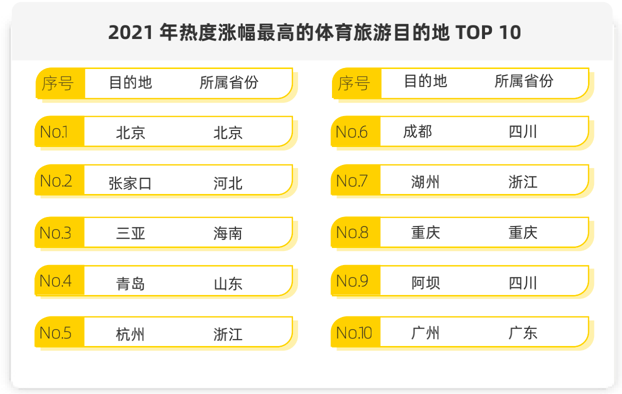 热度|马蜂窝发布《2021全球自由行报告》，周边游热度大涨251%