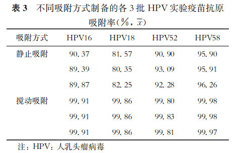 重組四價人乳頭瘤病毒16185258型病毒樣顆粒疫苗製劑工藝的優化