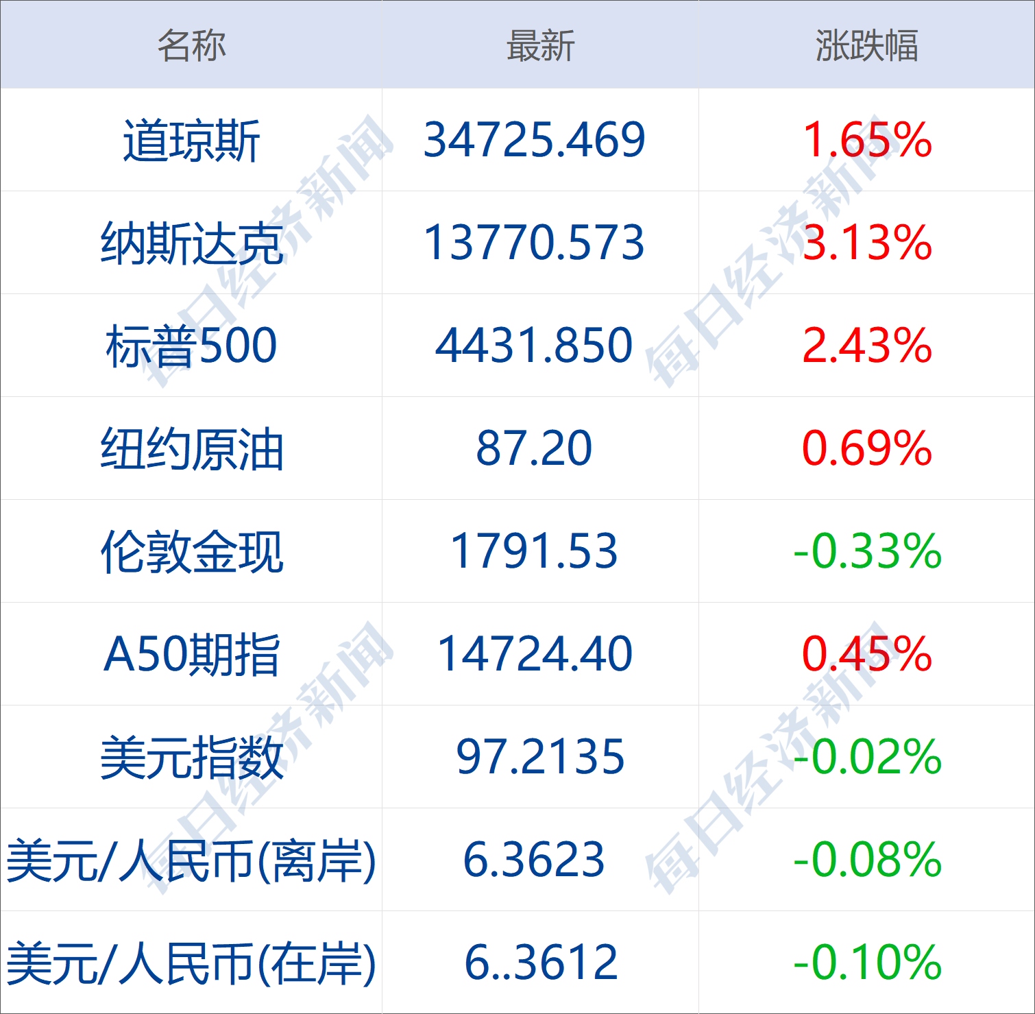 早財經|「頂流」幻方量化放大招！3.5億自購，全市場最高；娃哈哈也來賣酒，零售1388元超茅臺新品；美股大反攻！道指收漲超500點 科技 第1張