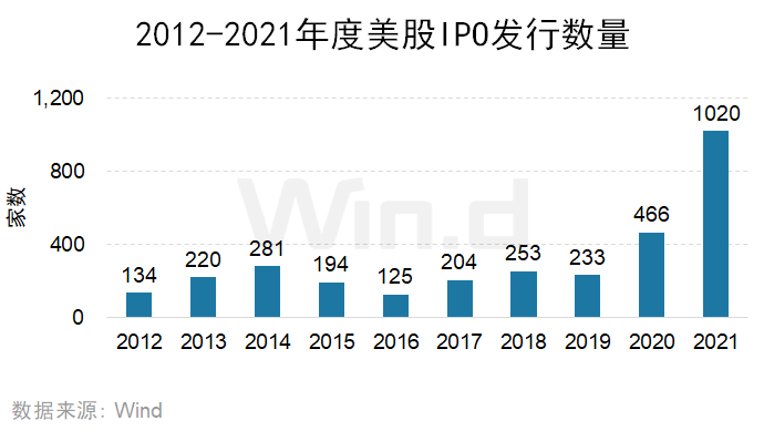 再創新高，2021年度美股承銷排行榜出爐 科技 第1張