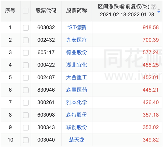 牛年305隻股票翻倍，最牛股漲超900%，最熊股跌逾80%，虎年能否開門紅？ 科技 第2張