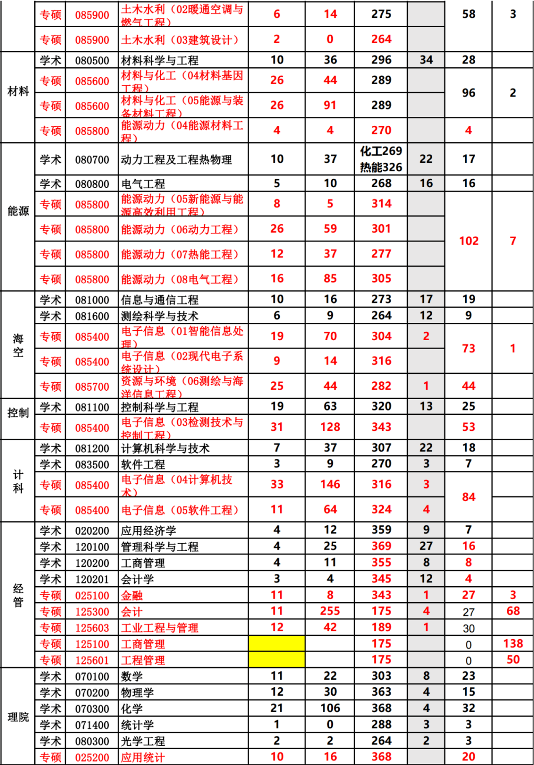 中國石油大學(華東)19~21年考研報錄比_get_公眾_研究生