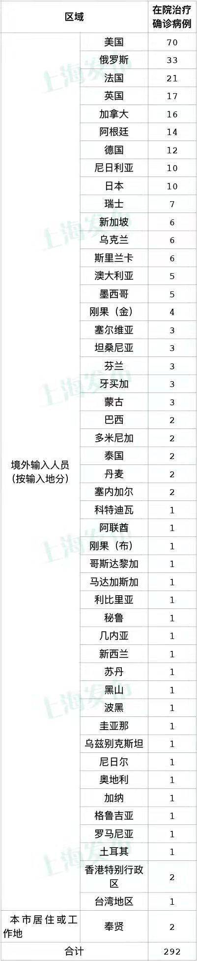 上海|1月30日上海无新增本土新冠肺炎确诊病例，新增10例境外输入病例