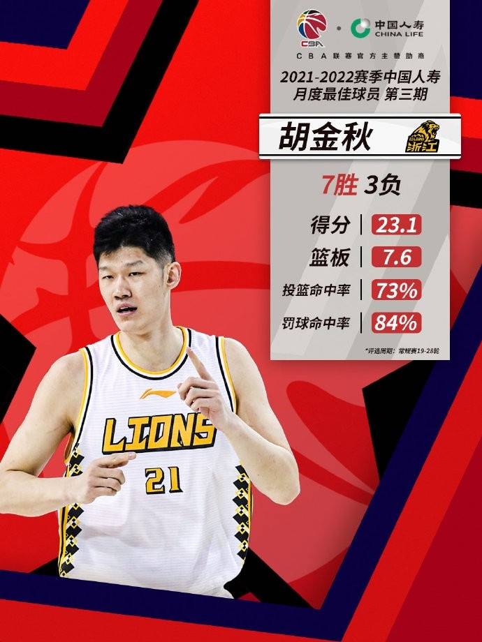 CBA|CBA官方：胡金秋和摩尔特里当选月最佳