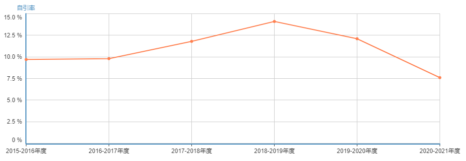 中科院1區top期刊影響因子5734不收版面費