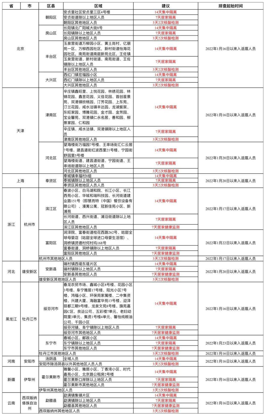 方城县新冠肺炎疫情防控指挥部2022年5号通告「2022年3月27日方城县公布一名密接者活动轨迹」